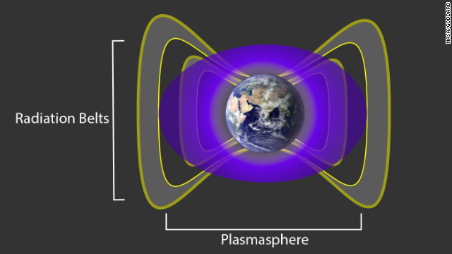 A cloud of charged gas around Earth, the plasmasphere, interacts with particles in Earth's radiation belts to create a barrier.