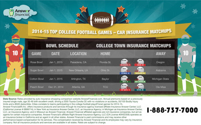 AnswerFinancial.com | Which college football team's hometown pays the least for auto insurance?
