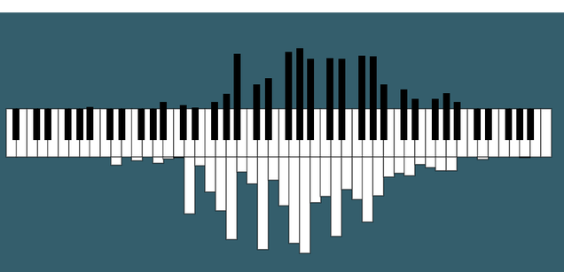 Visualizing the Notes Played in Songs on a Piano-Turned-Histrogram