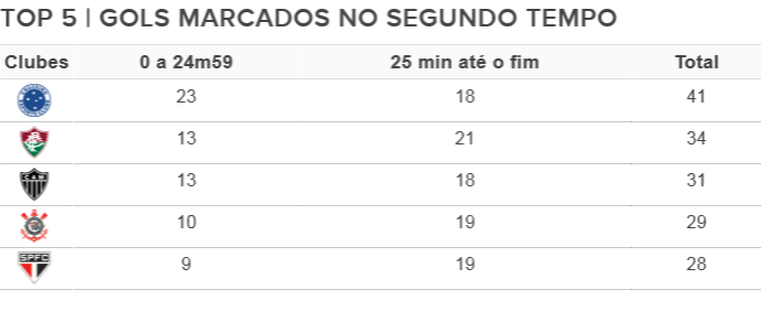 Top 5 de gols marcados no 2T no Brasileirão (Foto: Arte/GloboEsporte.com)