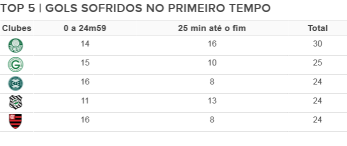 Top 5 de gols sofridos do Brasileirão (Foto: Arte/GloboEsporte.com)