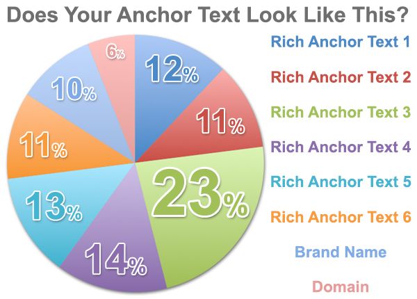 overly optimized anchor text