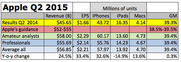 Apple Q2 2015 Preview Chart