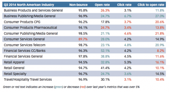 email response rates by industry