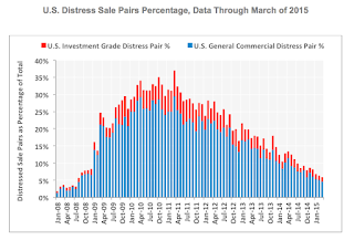Commercial Real Estate Distress Sales