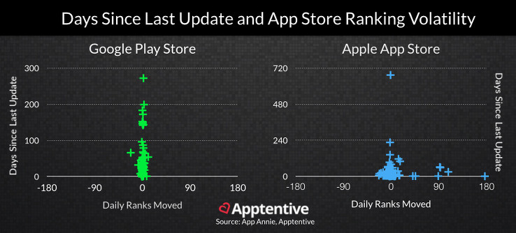 How update frequency correlates with app store ranking volatility