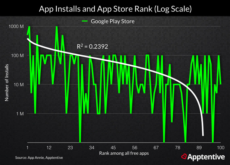 Apps with more installs and active users tend to rank higher in the app stores
