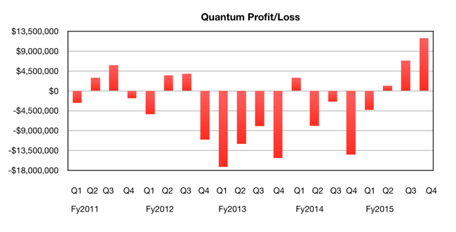 Quantum_quarterly_net_income_to_Q4fy2015