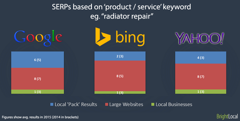 SERPs based on product / service search terms