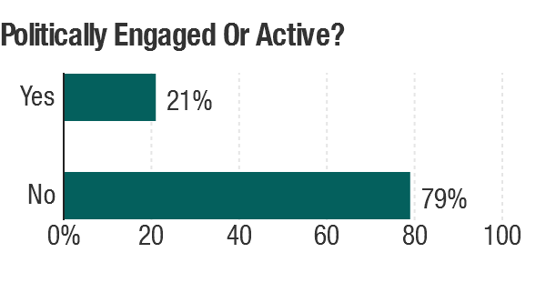 Responses on whether they are "politically engaged or active."
