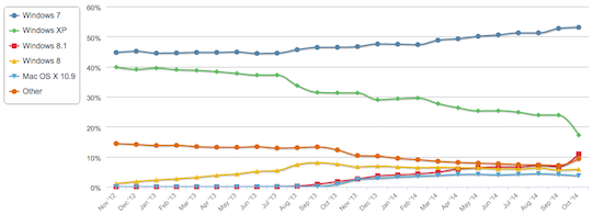 Netmarketshare desktop OS trend November 2012 to October 2014