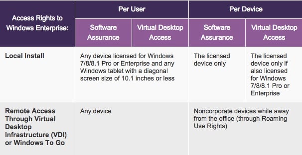 Microsoft's new Windows licensing scheme