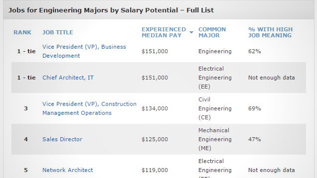 These are the Highest Paying Jobs for Engineering Majors