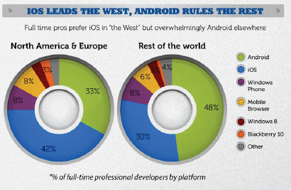 Mobile developers by region
