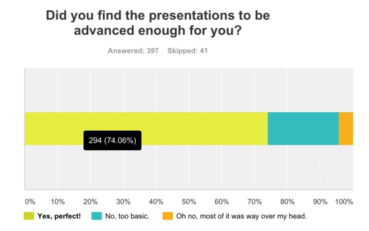 Did you find the presentations to be advanced enough? 74% found them to be just perfect.