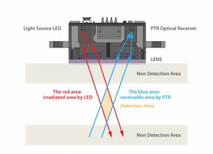 Figure 3: Light convergent reflective sensor