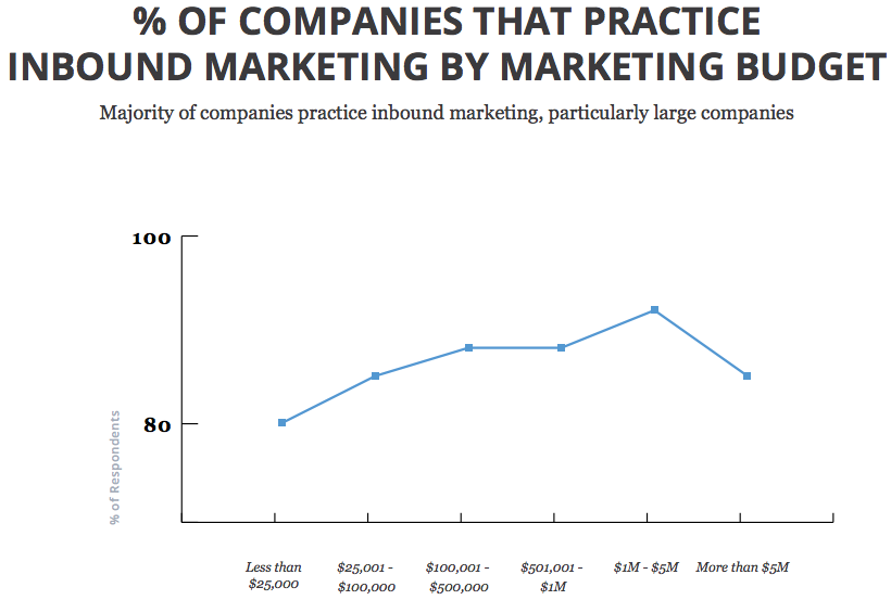 companies that practice inbound marketing by budget