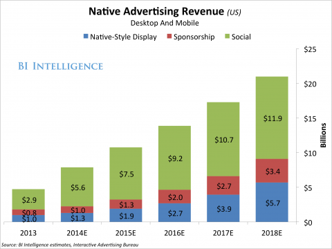 native advertising revenue desktop and mobile