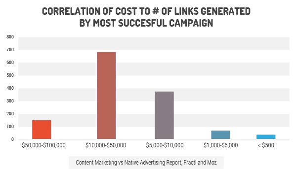cost of link analysis content marketing