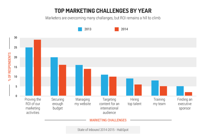 top marketing challenges by year