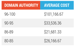 average cost of native advertising by domain authority
