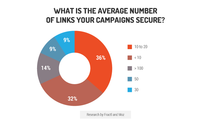 average number of links earned