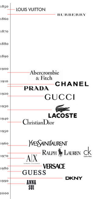 Fashion Brands Timeline (1850-2000)Via