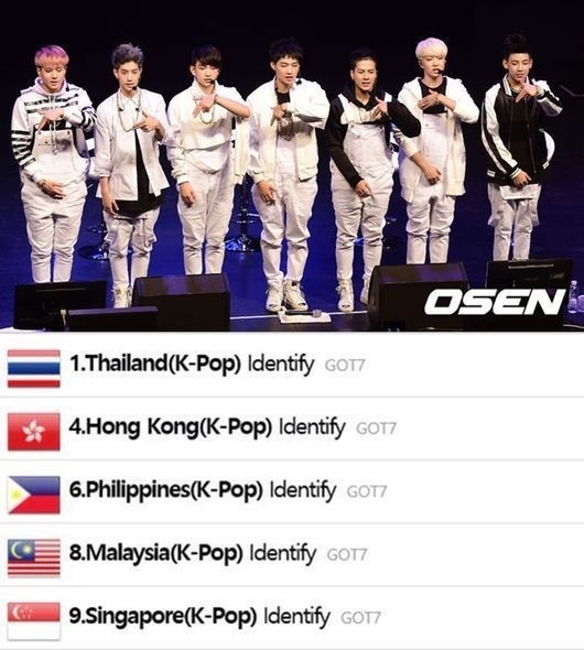 GOT7、1stフルアルバム「Identify」アジアのiTunesアルバムランキングで好成績