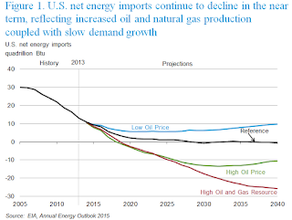 EIA Projections