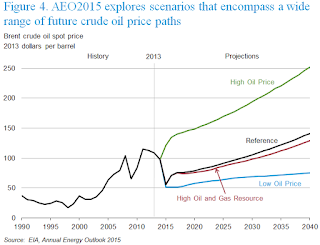 EIA Price Projections