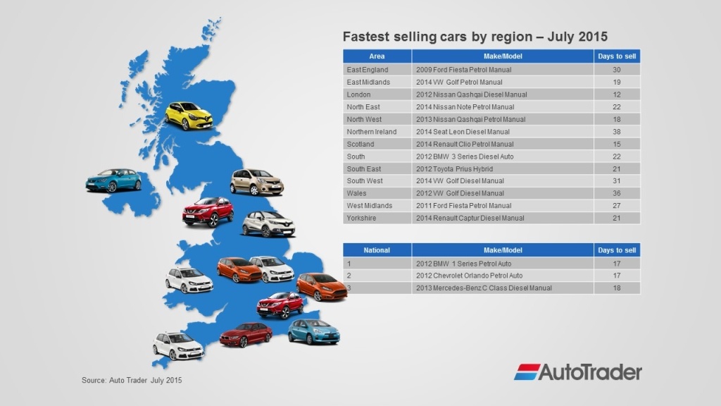 July-2015-fastest-selling-cars-by-region-and-national-top-three