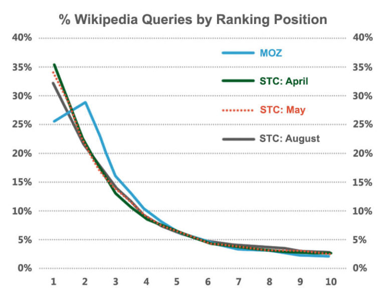 percent-wikipedia-queries-by-ranking-position