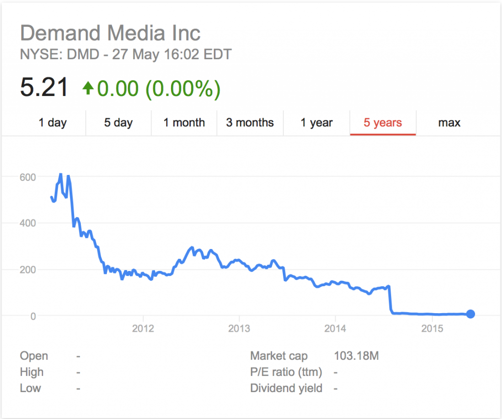 Demand Media Stock
