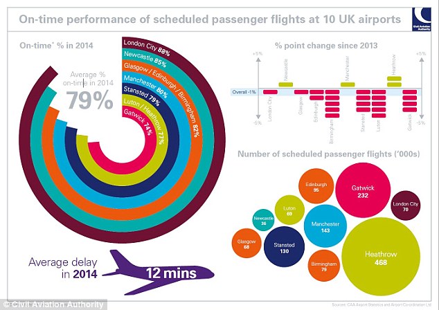 London City had an average flight delay of just seven minutes – five minutes less than the average