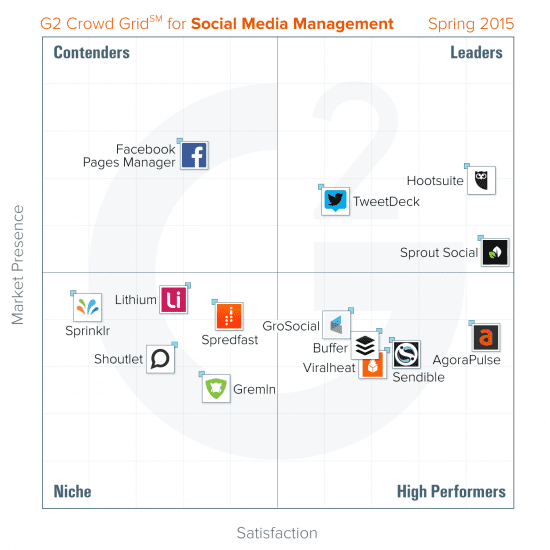 social media management tools spring 2015