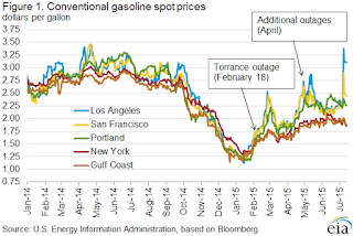 Gasoline Spot Prices