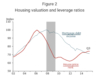 Price-to-Rent and Mortgage Debt