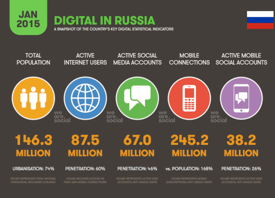 Digital Marketing in Russia 