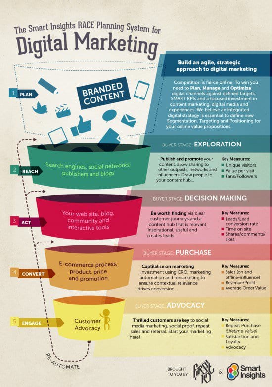 race-digital-strategy-funnel-infographic1-550x782