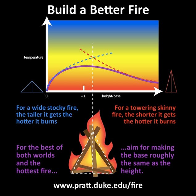 Scientists Have Figured Out the Perfect Way To Build a Fire