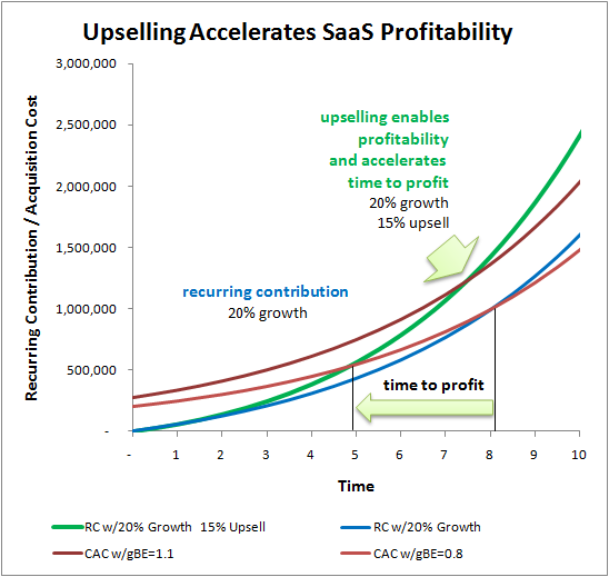 upselling-accellerates-saas-profitability