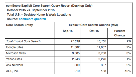 comScore October 2015 search rankings