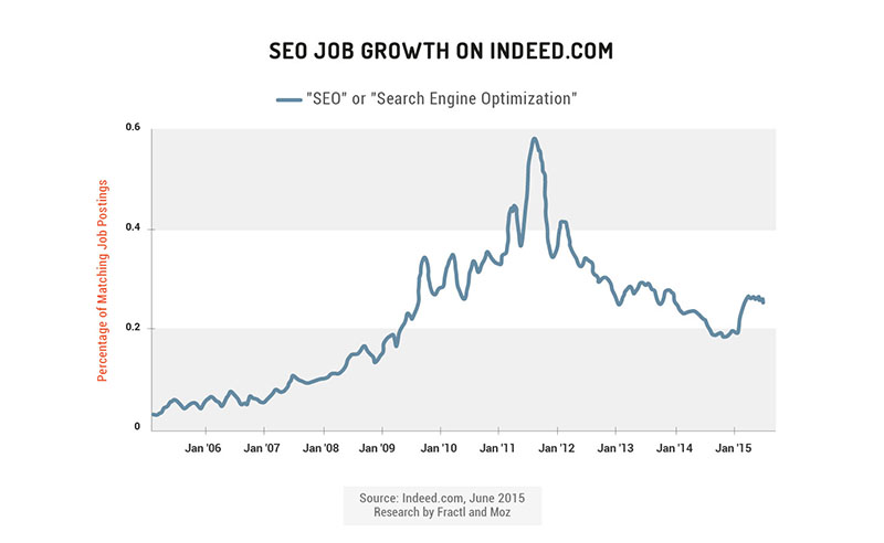 seo job growth on indeed.com