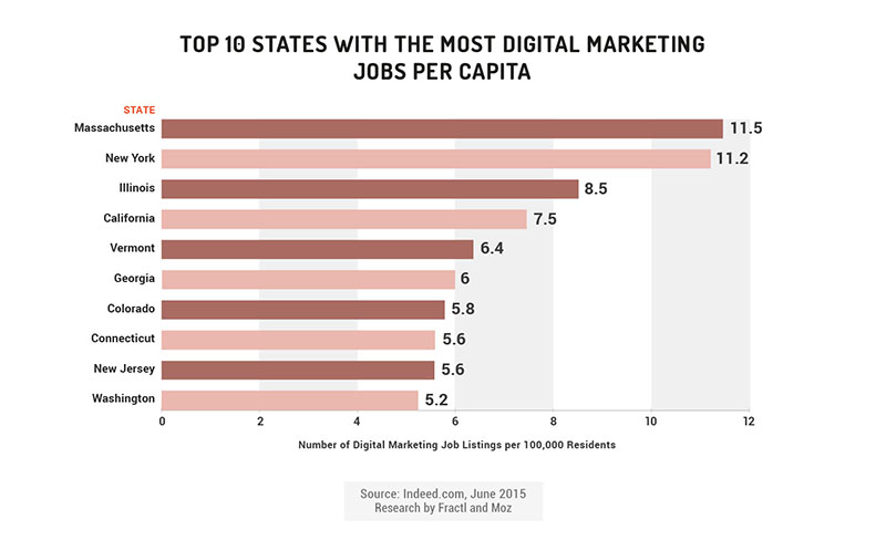 marketing jobs per capita