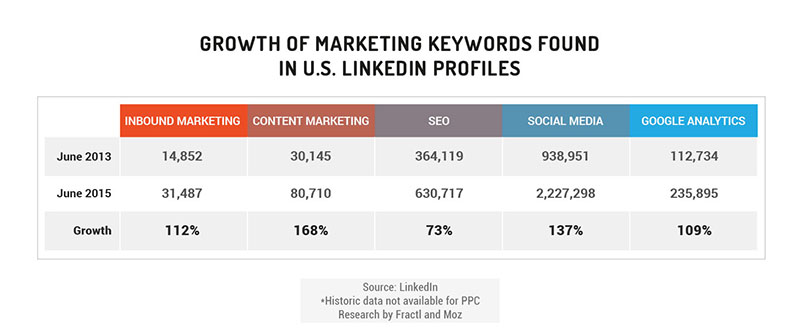 growth of marketing keywords in linkedin profiles