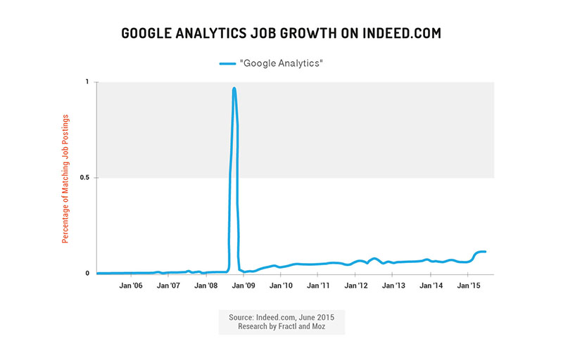 google analytics job growth on indeed.com