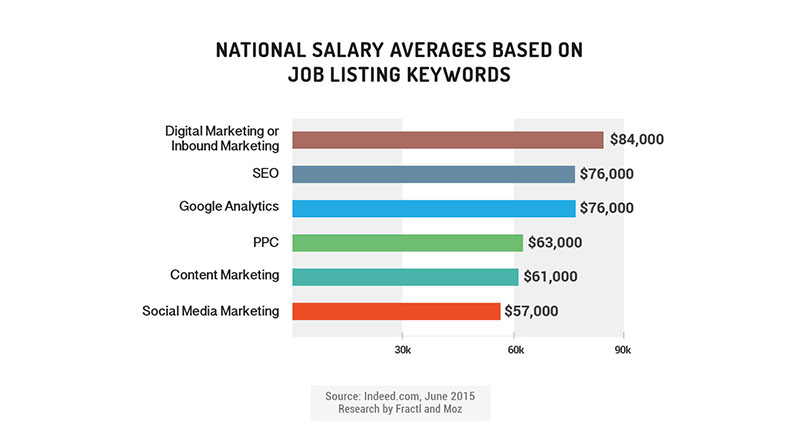 national salary averages marketing keywords