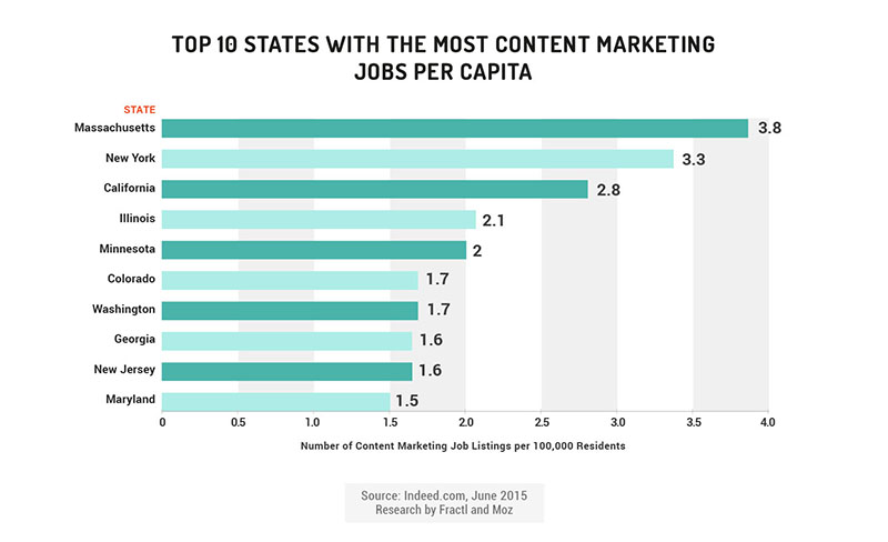 per capita content marketing jobs