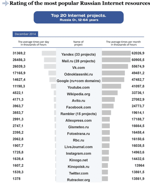 top 20 russian sites 