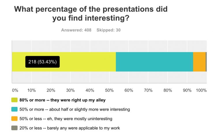 What percentage of the presentations did you find interesting? 53% found 80%+ interesting to their work.